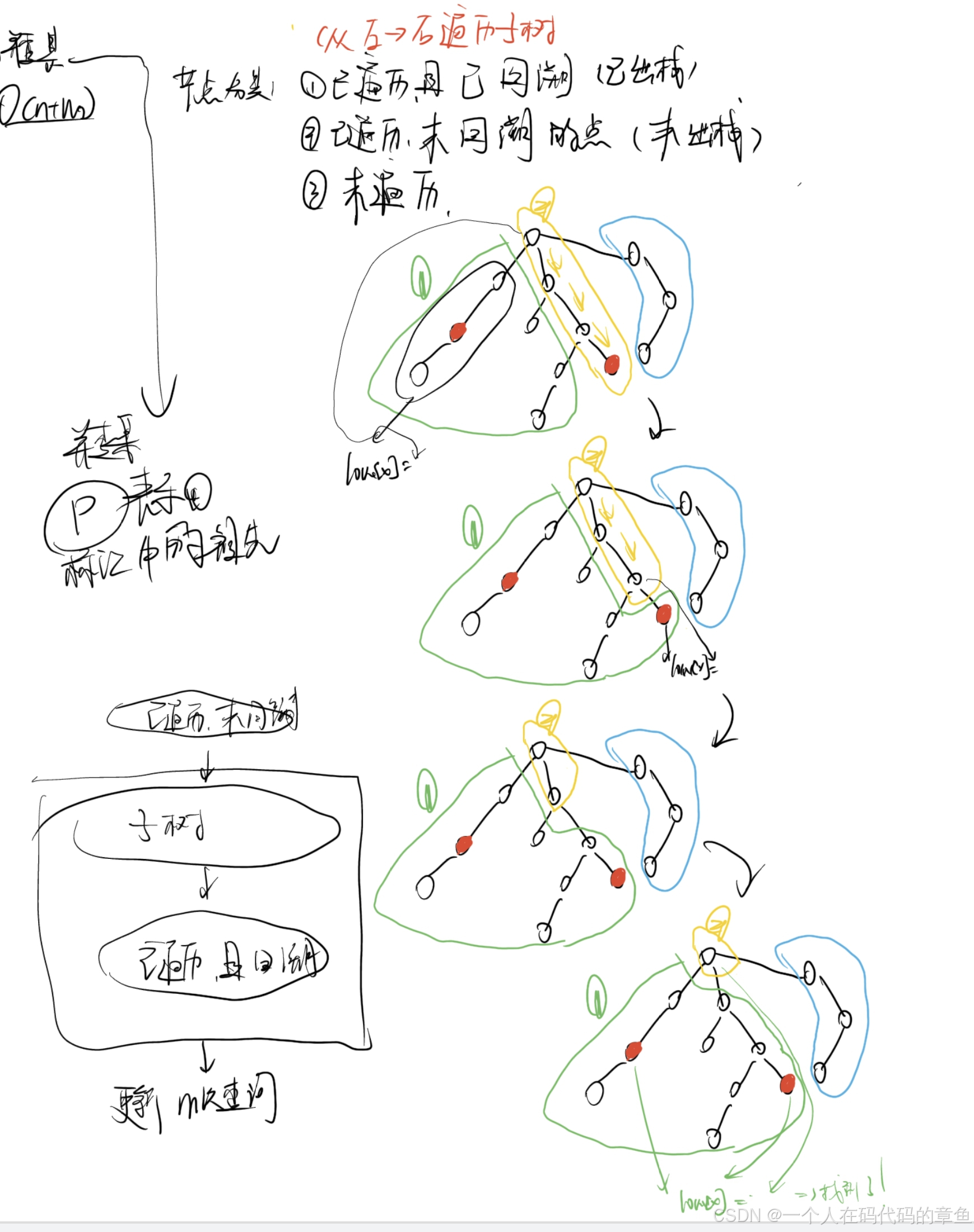 数据结构与算法-图论-最近公共祖先（LCA）（祖孙查询，距离，次小生成树）_lca(最近公共祖先)模型-CSDN博客