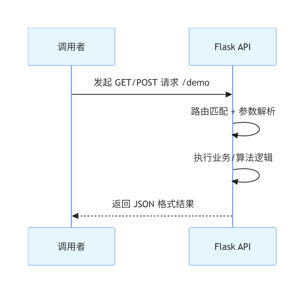 无耗时版flask流程图
