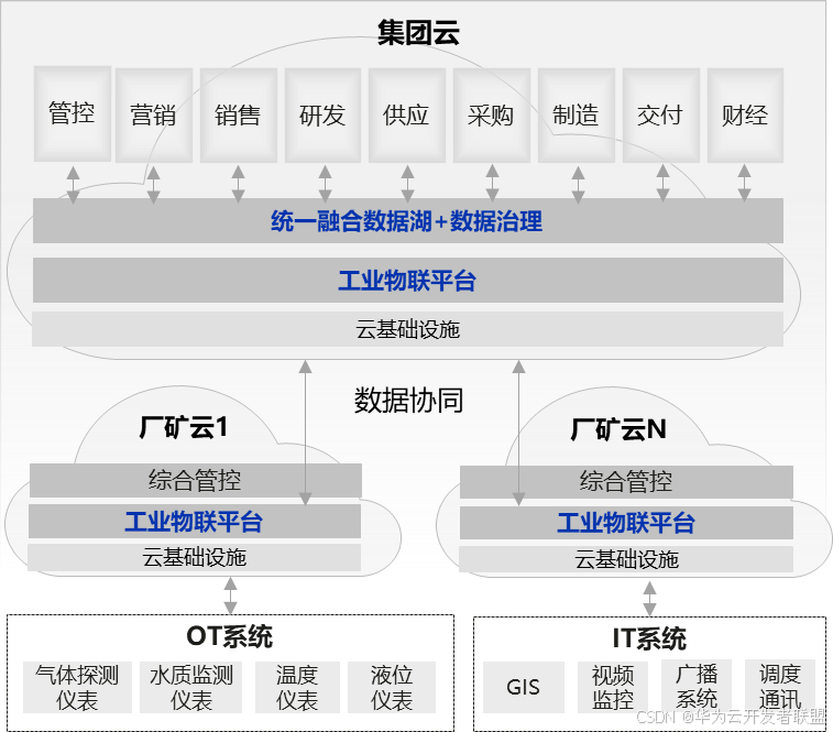 【公共云三十问 之二十七】国计民生之化工：数智云如何重塑传统化工新范式？