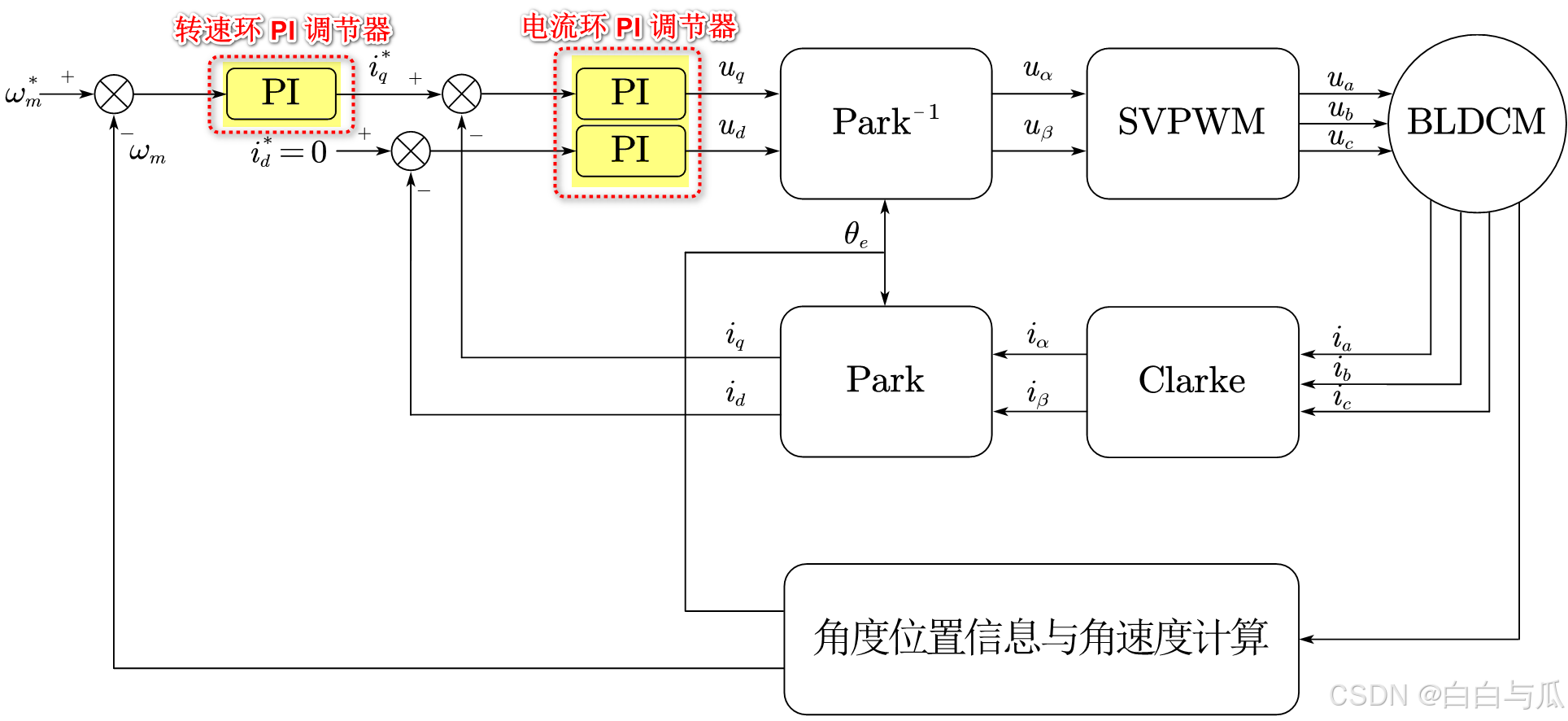 【无刷电机学习】BLDC与PMSM的基本驱动原理及六部换相与FOC控制精讲（附 DSP28335 相关代码）_无刷电机驱动