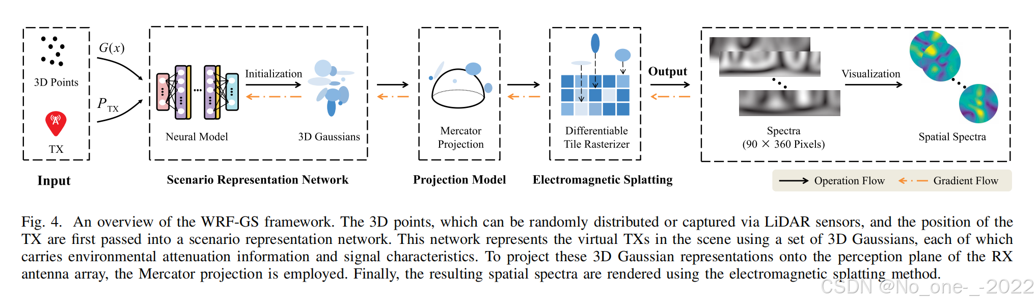 Neural Representation for Wireless Radiation Field Reconstruction: A 3D ...
