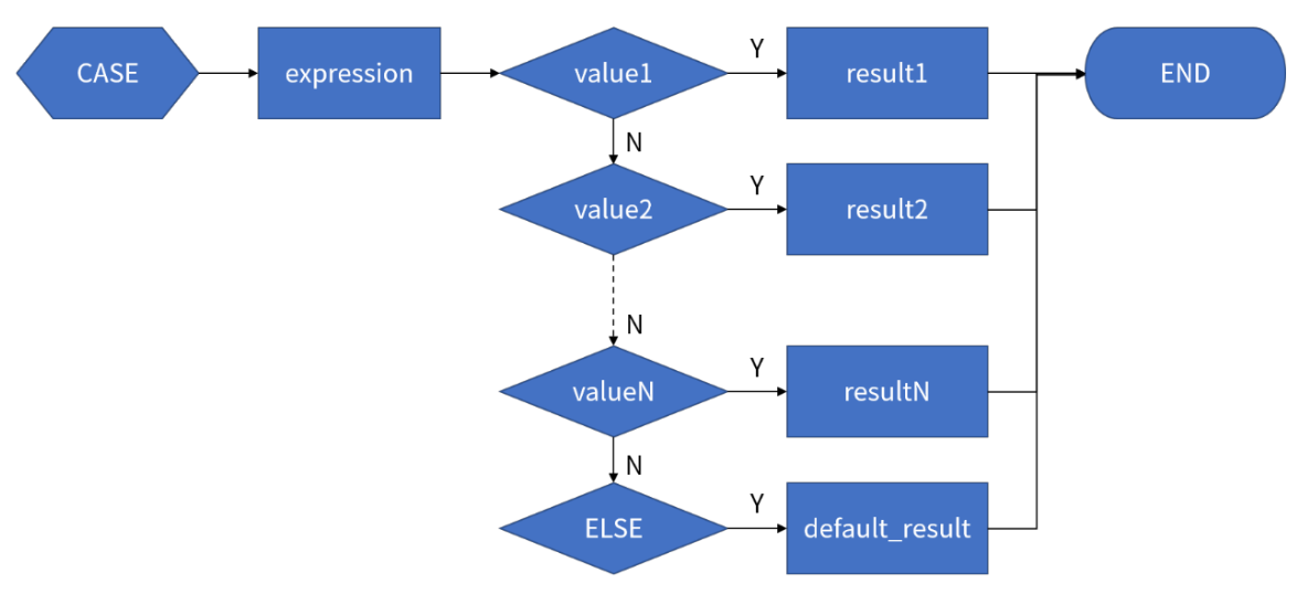 PostgreSQL15——CASE 条件表达式_postgresql case-CSDN博客