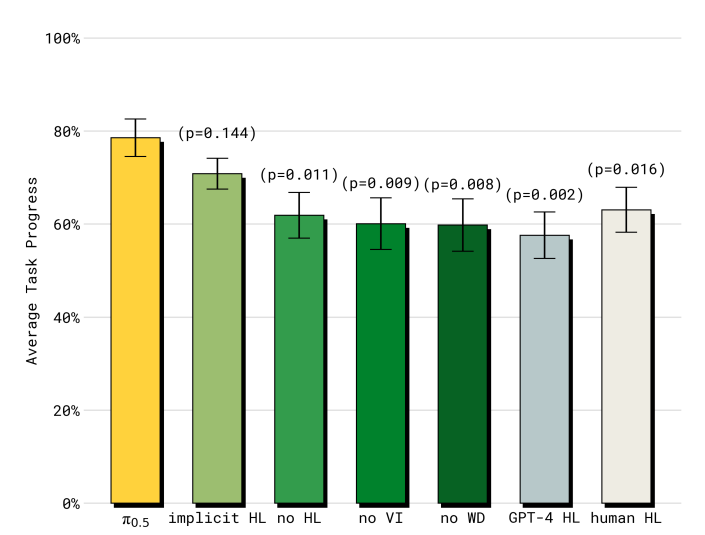 Evaluation of the high-level inference process