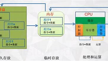 CPU、内存、缓存、硬盘协同工作详解与完整案例_缓存内存和硬盘三者的关系是什么-CSDN博客