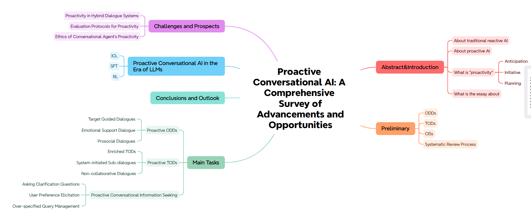 综述导读：Proactive Conversational AI: A Comprehensive Survey ofAdvancements ...