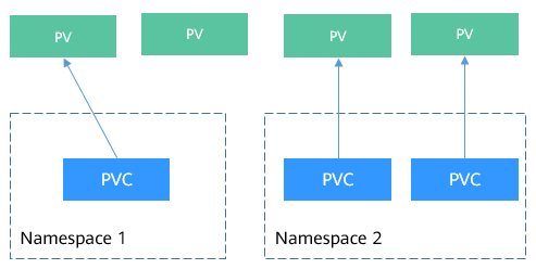 PV与PVC