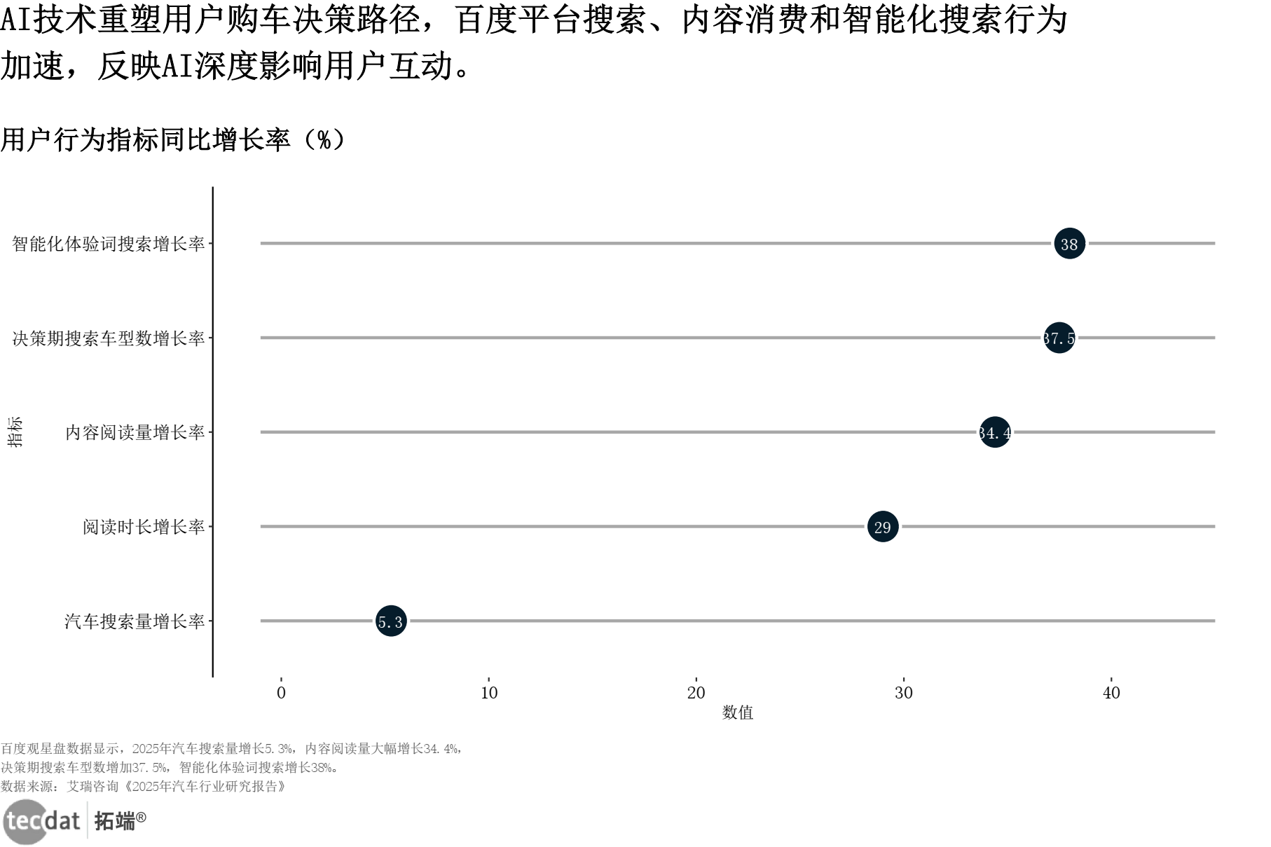 用户搜索与行为变化