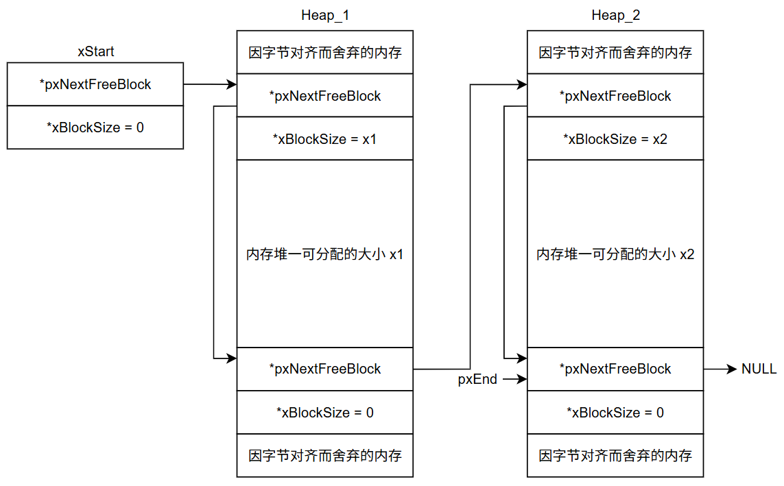 heap_5内存布局