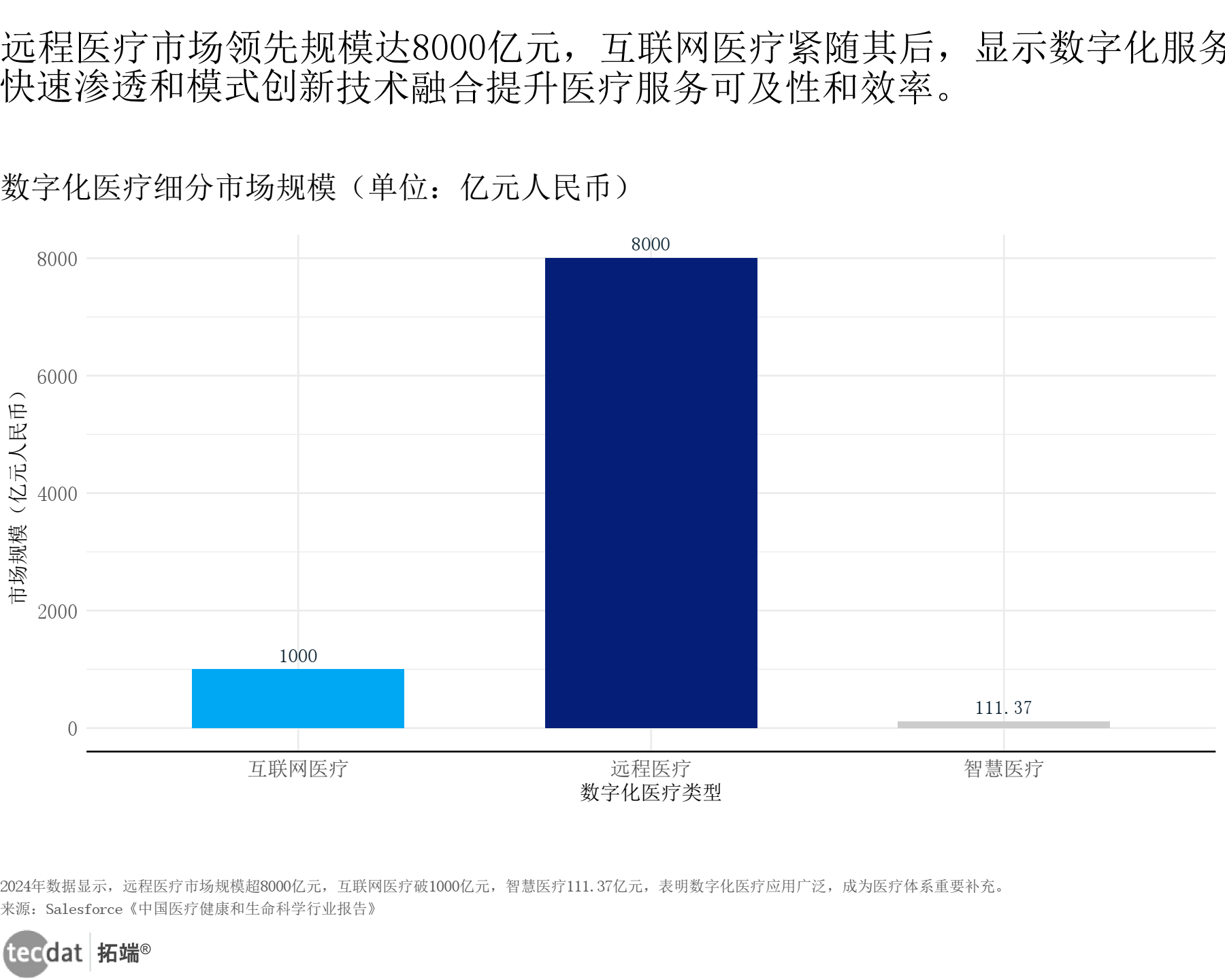数字化医疗细分市场规模瀑布图8