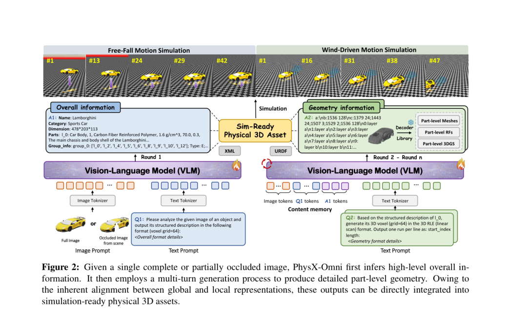 Figure 2:PhysX-Omni 的整体生成范式与多轮 VLM 生成流程