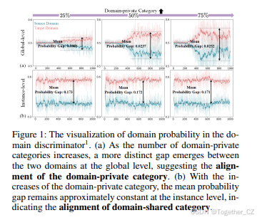 DPA：Universal Domain Adaptive Object Detection via Dual Probabilistic ...