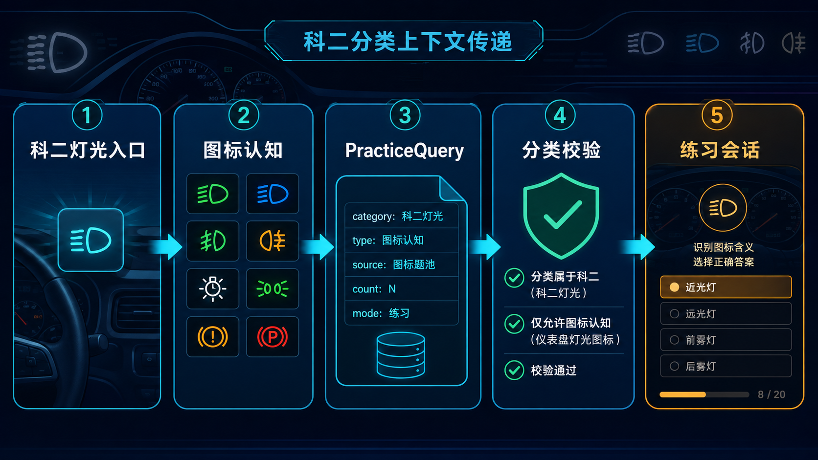 科二分类上下文传递流程