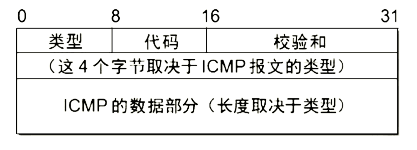 ICMP帧格式