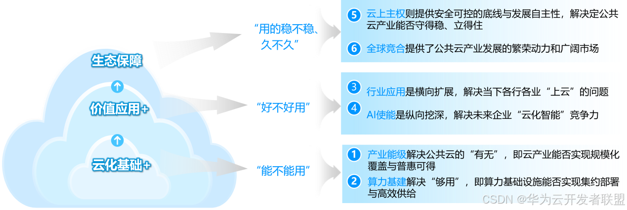 【公共云三十问 之十四】如何评估一国公共云产业的先进性水平？