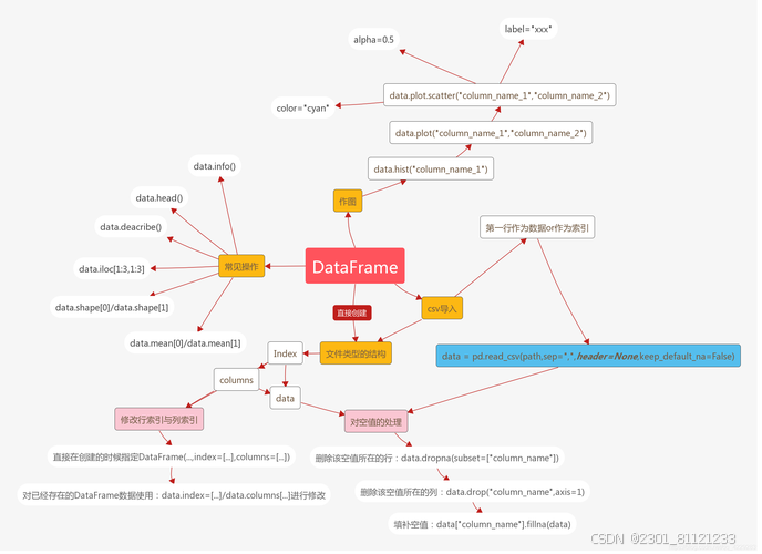 python数据结构操作与可视化的应用