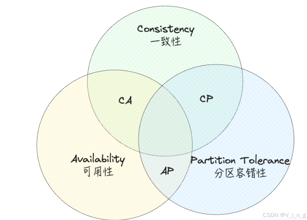 CAP理论