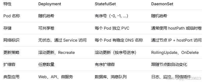 特性 Deployment StatefulSet DaemonSet
Pod 名称 随机哈希 有序号(-0, -1, ...) 随机哈希
存储 可共享卷 每个 Pod 独立 PVC 通常使用 hostPath 或临时卷
网络标识 无状态,通过 Service 访问 每个 Pod 有稳定 DNS 名称 通过节点 IP + hostPort 访问
更新策略 滚动更新、Recreate 滚动更新(按序号逆序) RollingUpdate、OnDelete
扩缩容 任意数量 有序扩缩容 跟随节点数自动变化
典型应用 Web、API、微服务 数据库、消息队列 日志、监控、网络插件