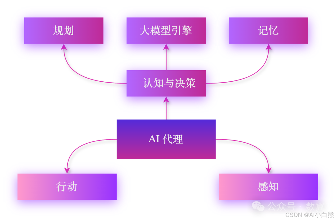Rewoo 一文搞懂AI智能体:基于企业级操作系统的核心概念解析_智能体的 rewoo 范式示例-CSDN博客
