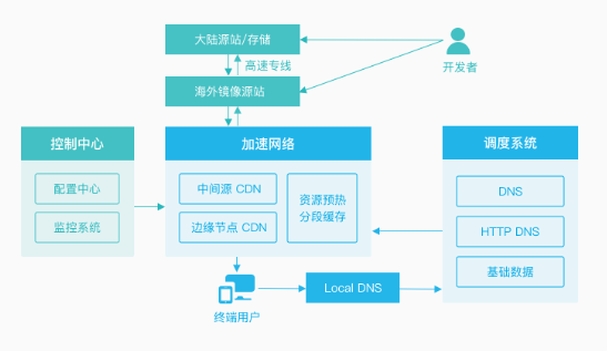 全球加速