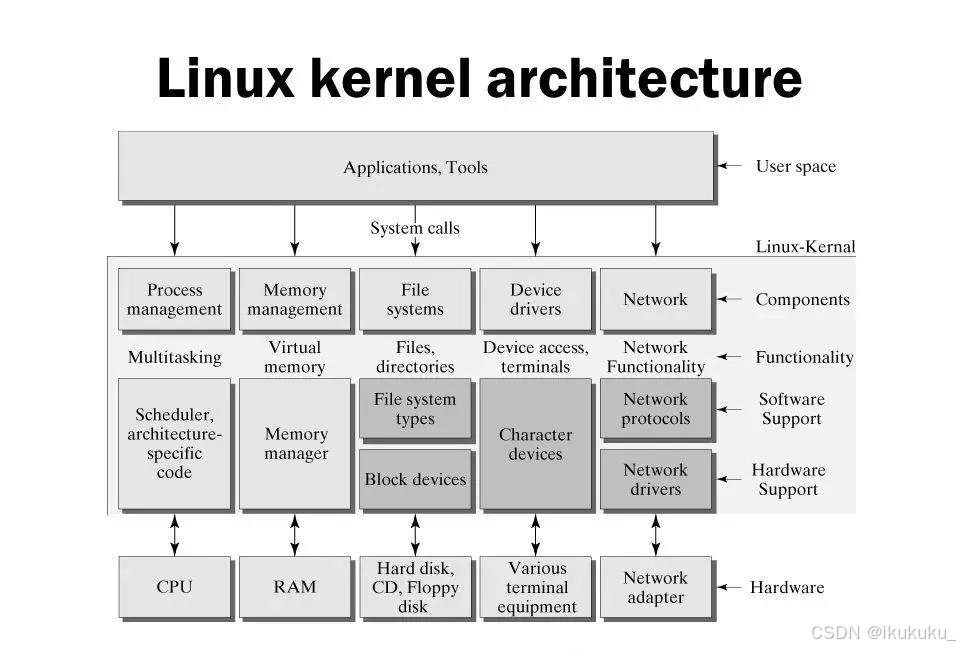 Linux基础-CSDN博客