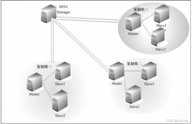 Mysql集群详解_mysql集群部署-CSDN博客