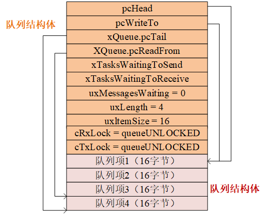 深入理解FreeRTOS的队列，理解原理并面向面试