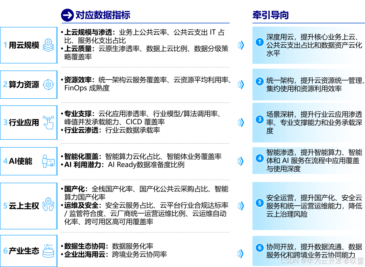 【公共云三十问 之十五】如何评估企业级公共云的先进性水平？