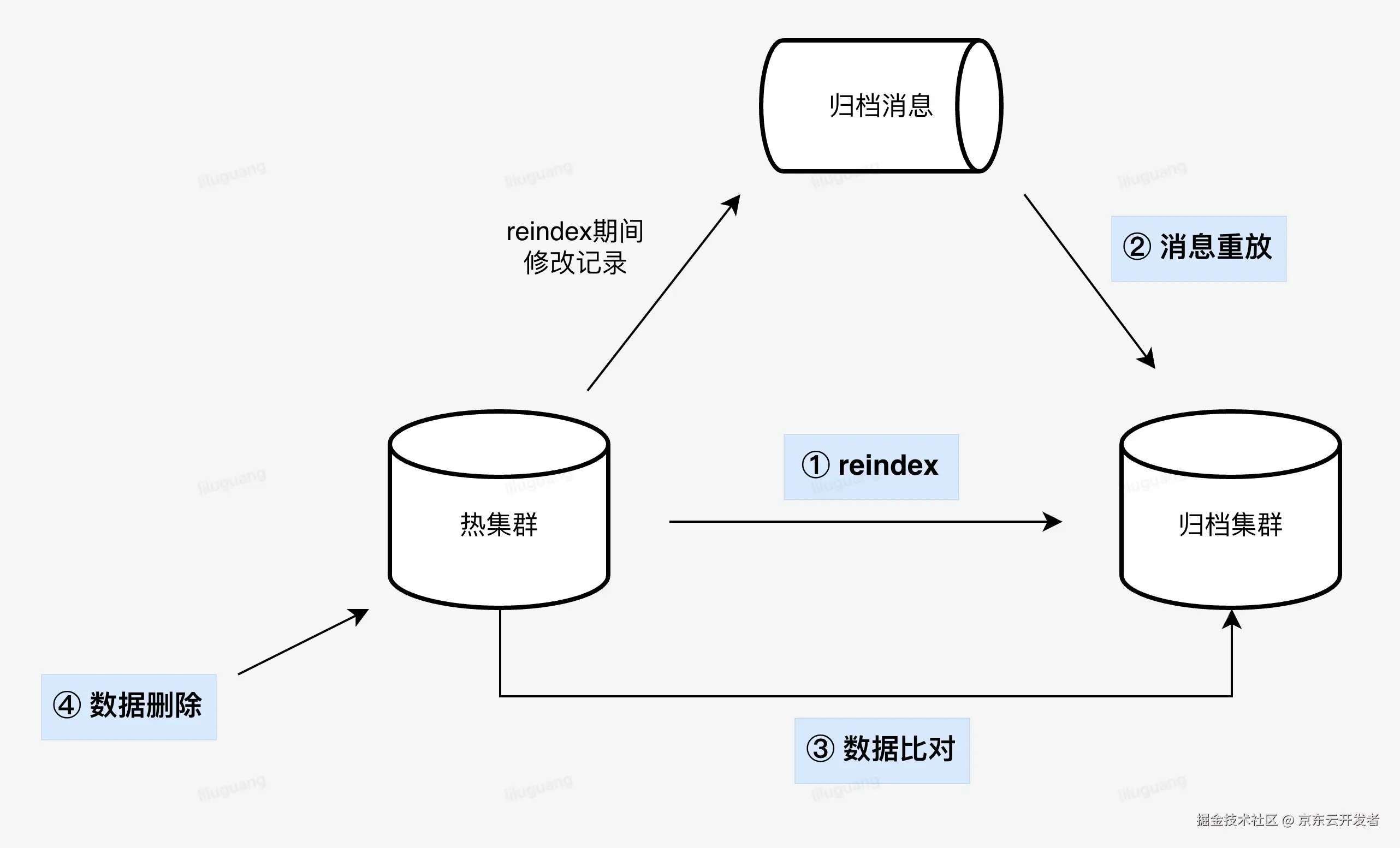 POP订单B端检索系统架构的前世今生