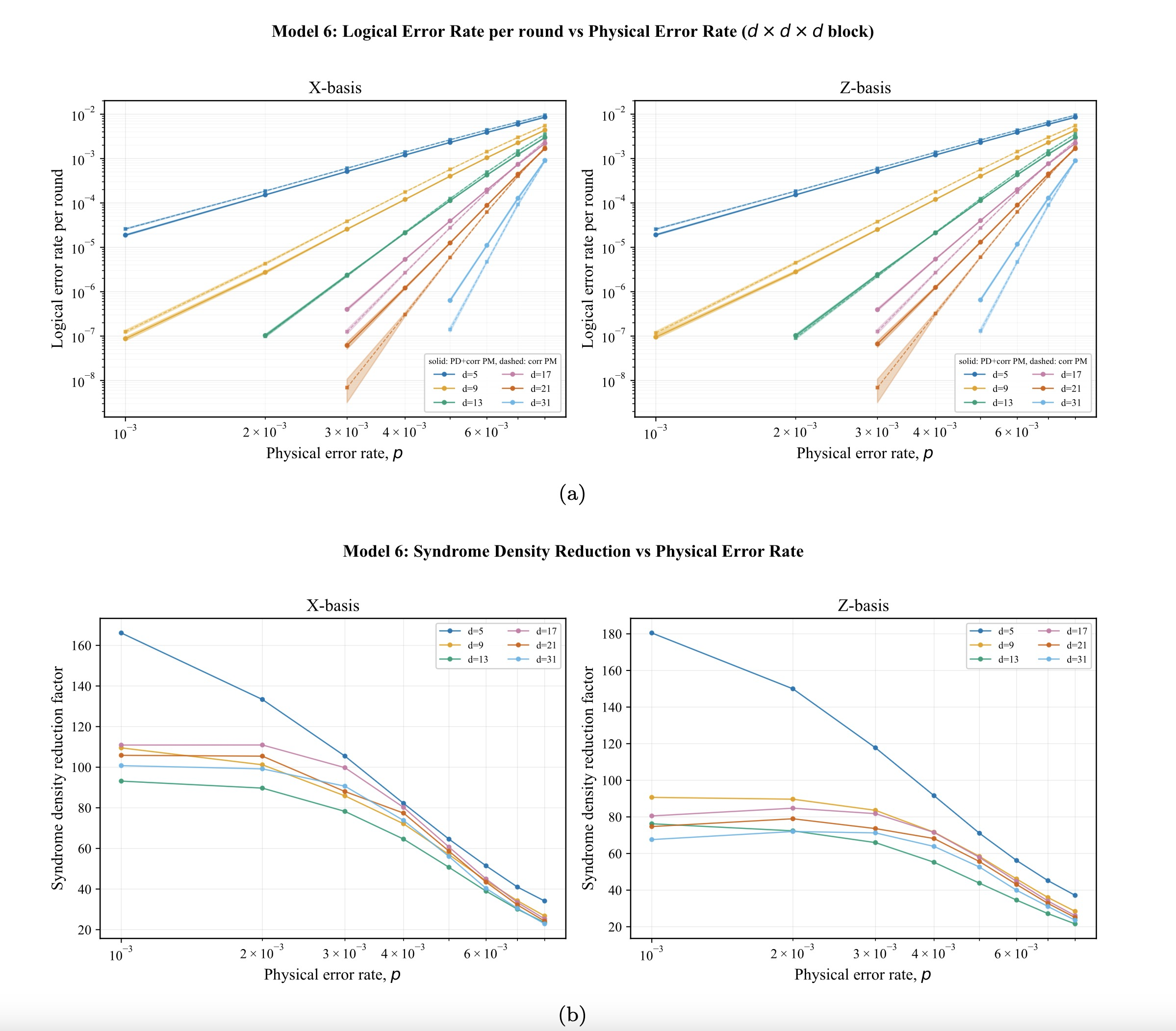 Figure 16: Per-round LERs obtained from using pre-decoder model 6 described in Fig. 15 with correlated PyMatching as the global decoder. The pre-decoder is trained at p=0.006. The LERs are improved compared to baseline correlated matching at d=5,9 and 13. At d≥17, the LER is slightly worse with a growing gap as p decreases. (b) Syndrome density reduction factor obtained by applying the model 6 pre-decoder to input syndromes.