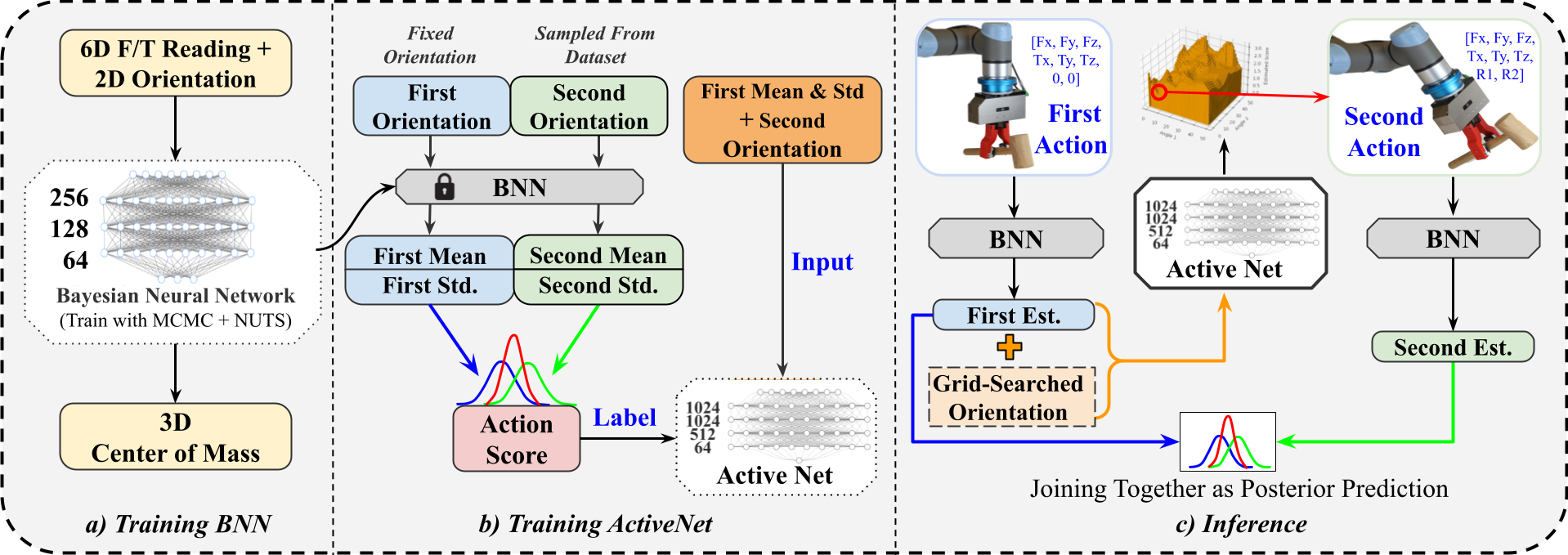 U-GRAPH 的贝叶斯网络训练、ActiveNet 训练与推理三条流程图