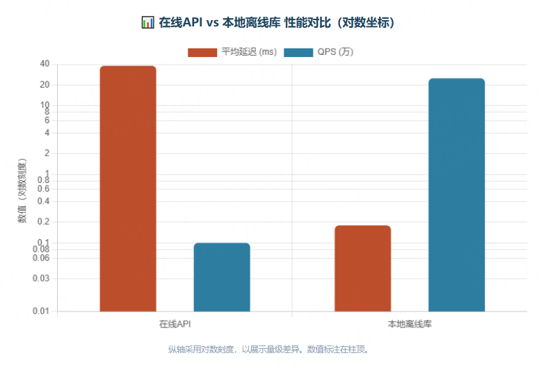 对数坐标柱状图对比在线API与本地离线库,可见离线库延迟远低于在线API,QPS远高于在线API。