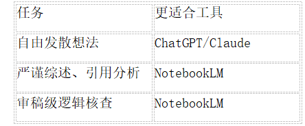 任务 更适合工具
自由发散想法 ChatGPT/Claude
严谨综述、引用分析 NotebookLM
审稿级逻辑核查 NotebookLM