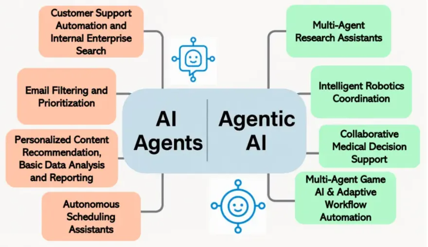 AI Agent与Agentic AI的应用场景