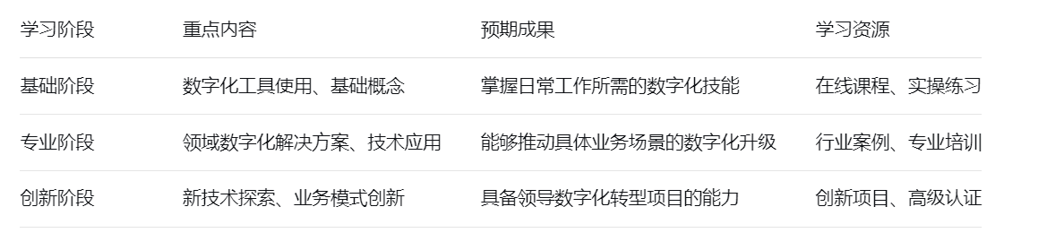 学习阶段 重点内容 预期成果 学习资源
基础阶段 数字化工具使用、基础概念 掌握日常工作所需的数字化技能 在线课程、实操练习
专业阶段 领域数字化解决方案、技术应用 能够推动具体业务场景的数字化升级 行业案例、专业培训
创新阶段 新技术探索、业务模式创新 具备领导数字化转型项目的能力 创新项目、高级认证