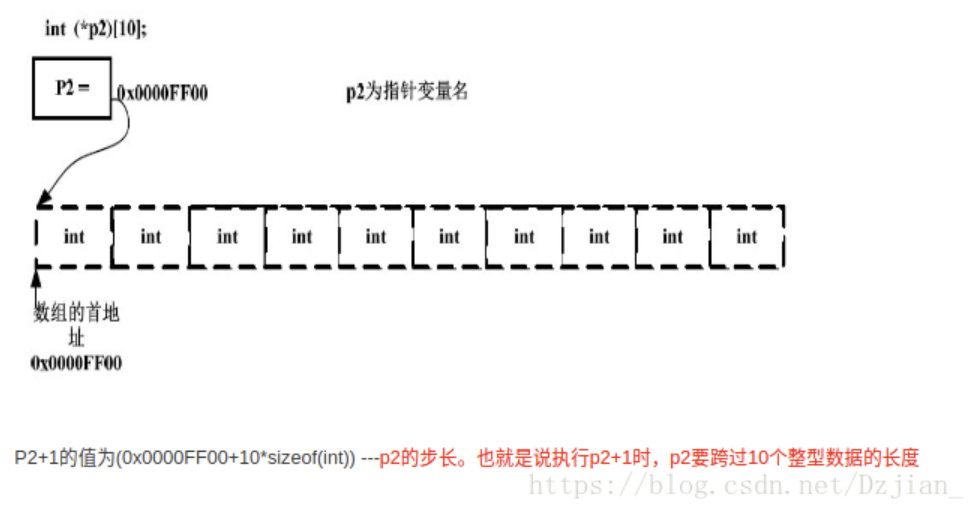 int (*p2)[10]的解释摘录