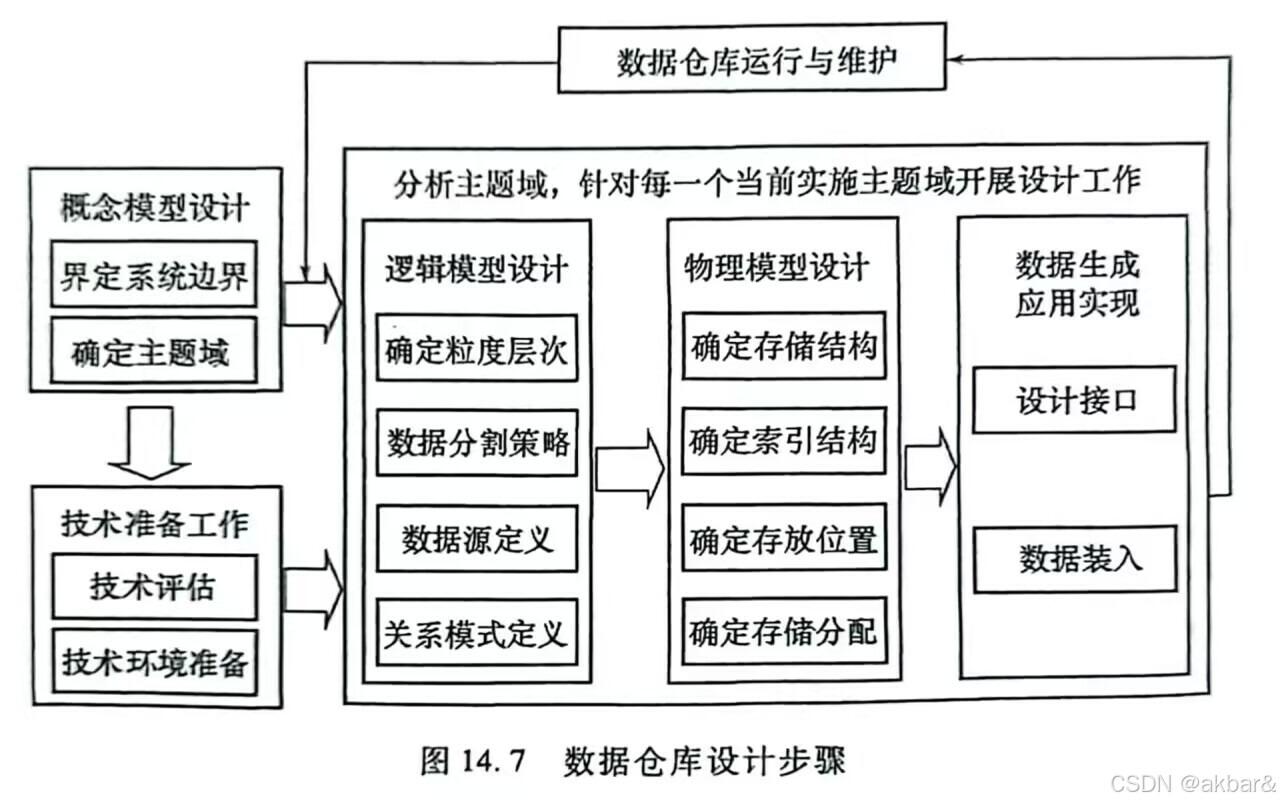 计算机三级 - 数据库技术 - 第十四章 数据仓库与数据挖掘 笔记