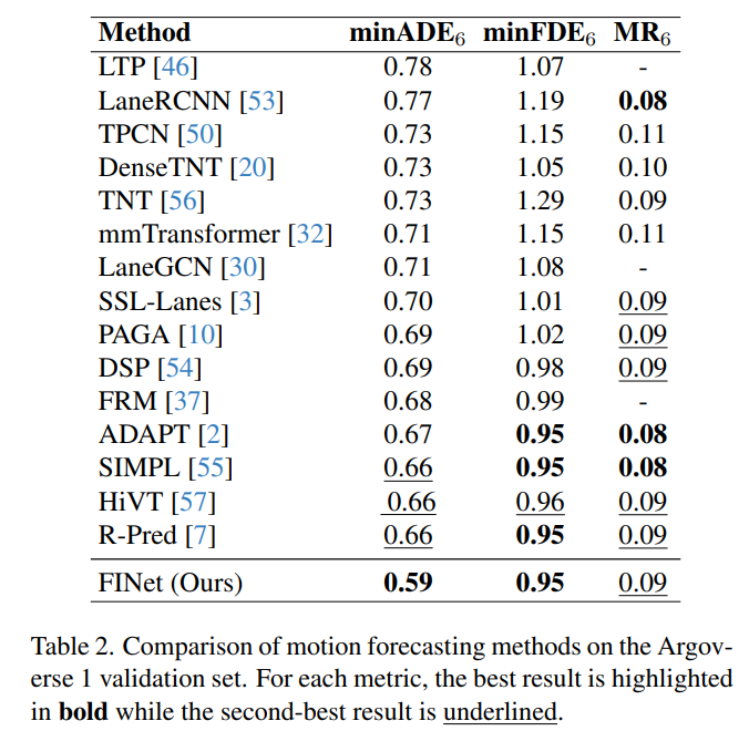 Comparison of motion forecasting methods on the Argoverse 1 validation set.