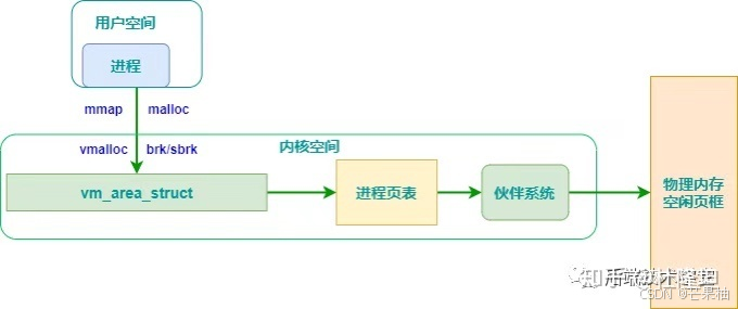 用户空间内存分配