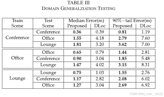 TABLE III. Domain generalization testing.