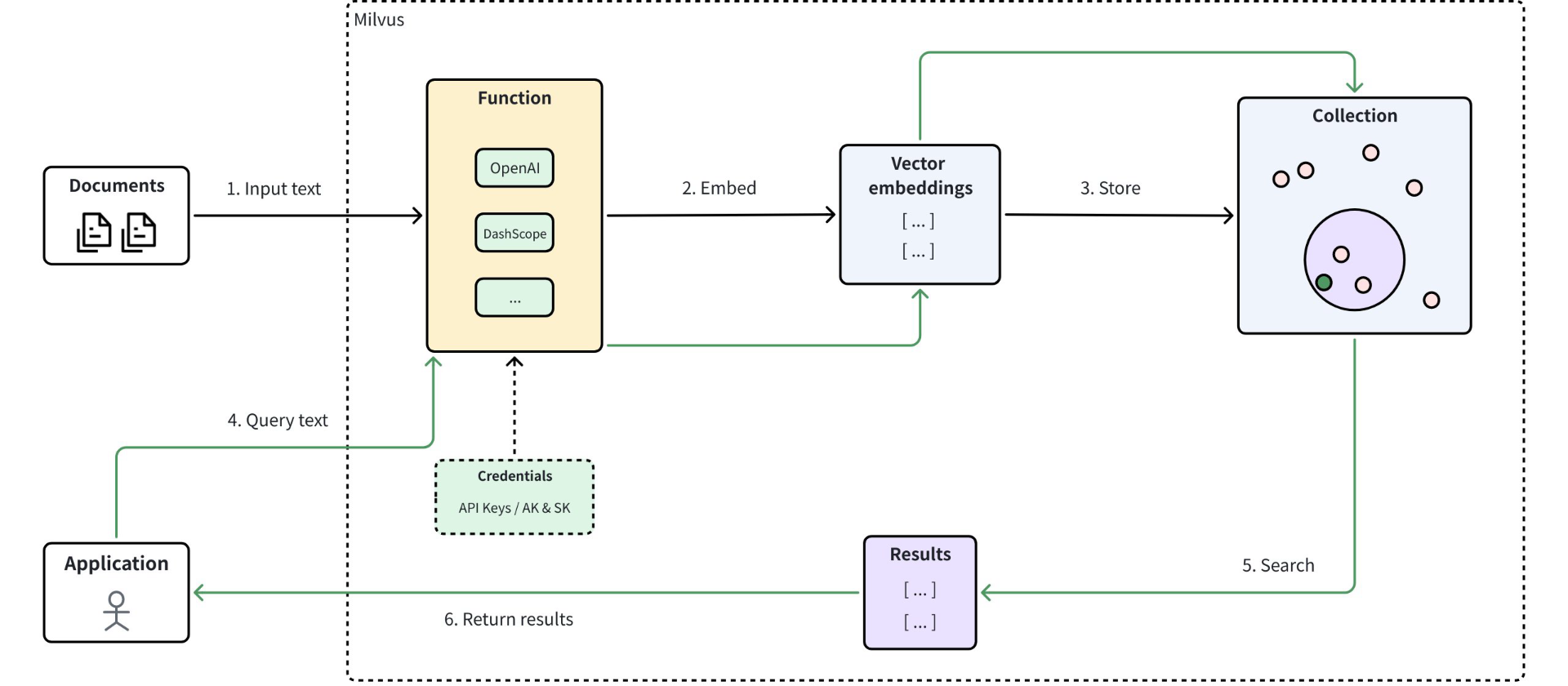 embedding-query