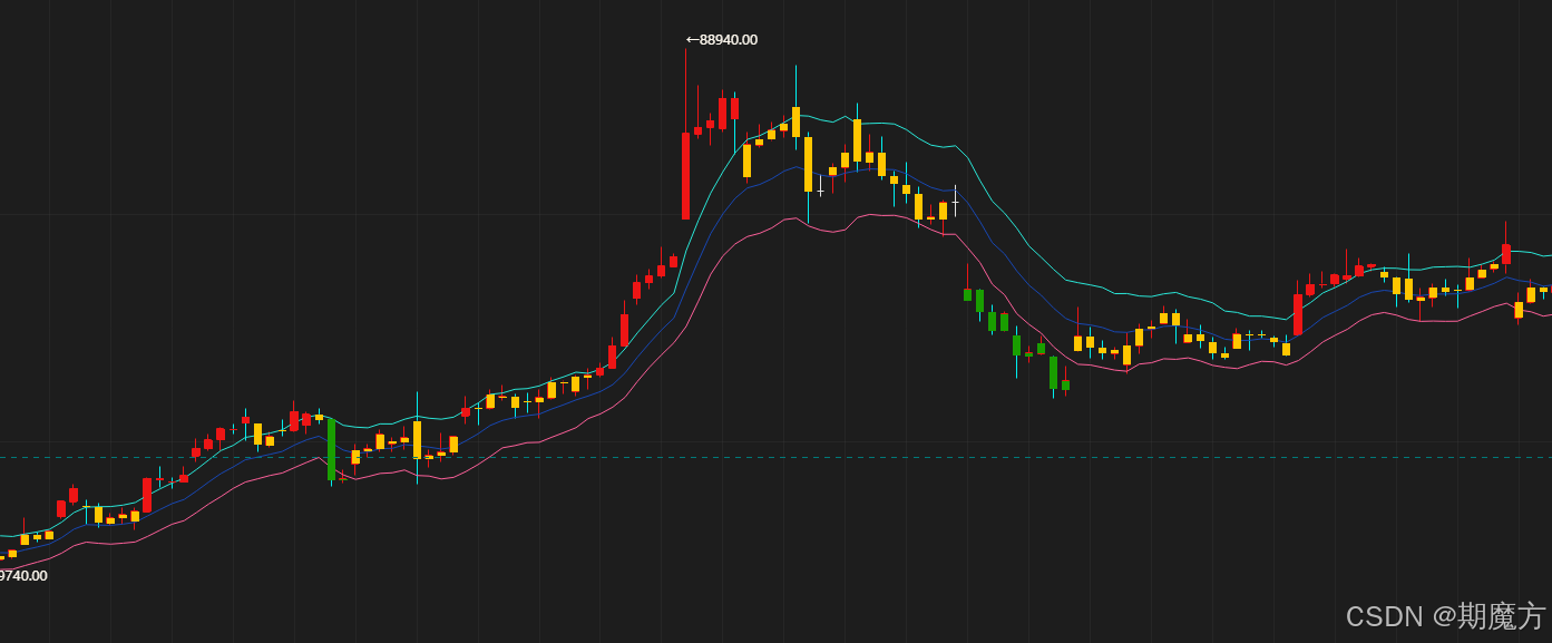 用BBI、ATR指标编写通道线（附带源码）_通达信atr指标源码-CSDN博客