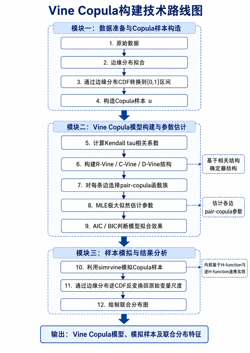 Copula MATLAB 实现 Vine Copula 建模:R-Vine、C-Vine、D-Vine 构建与联合分布模拟-CSDN博客