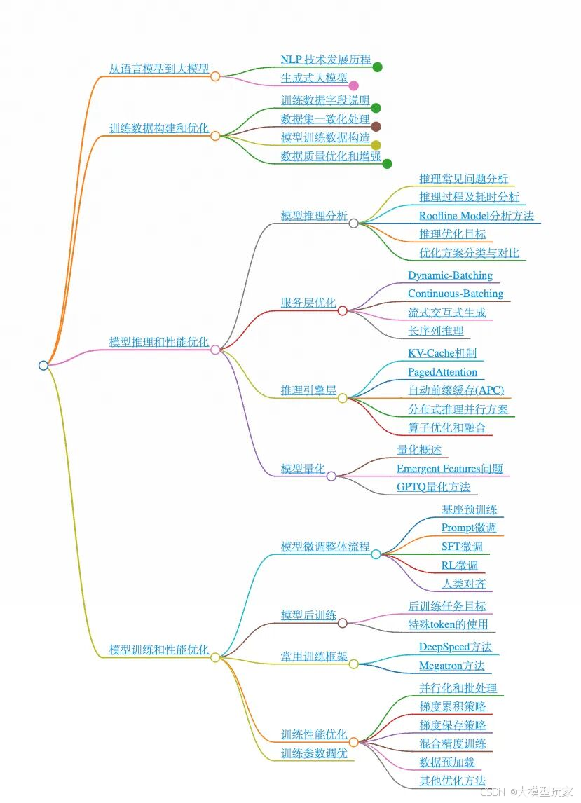 大模型技术全攻略：从训练到优化的必备收藏指南-CSDN博客