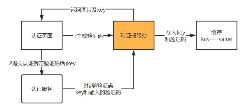 请简述验证码的工作原理是什么意思