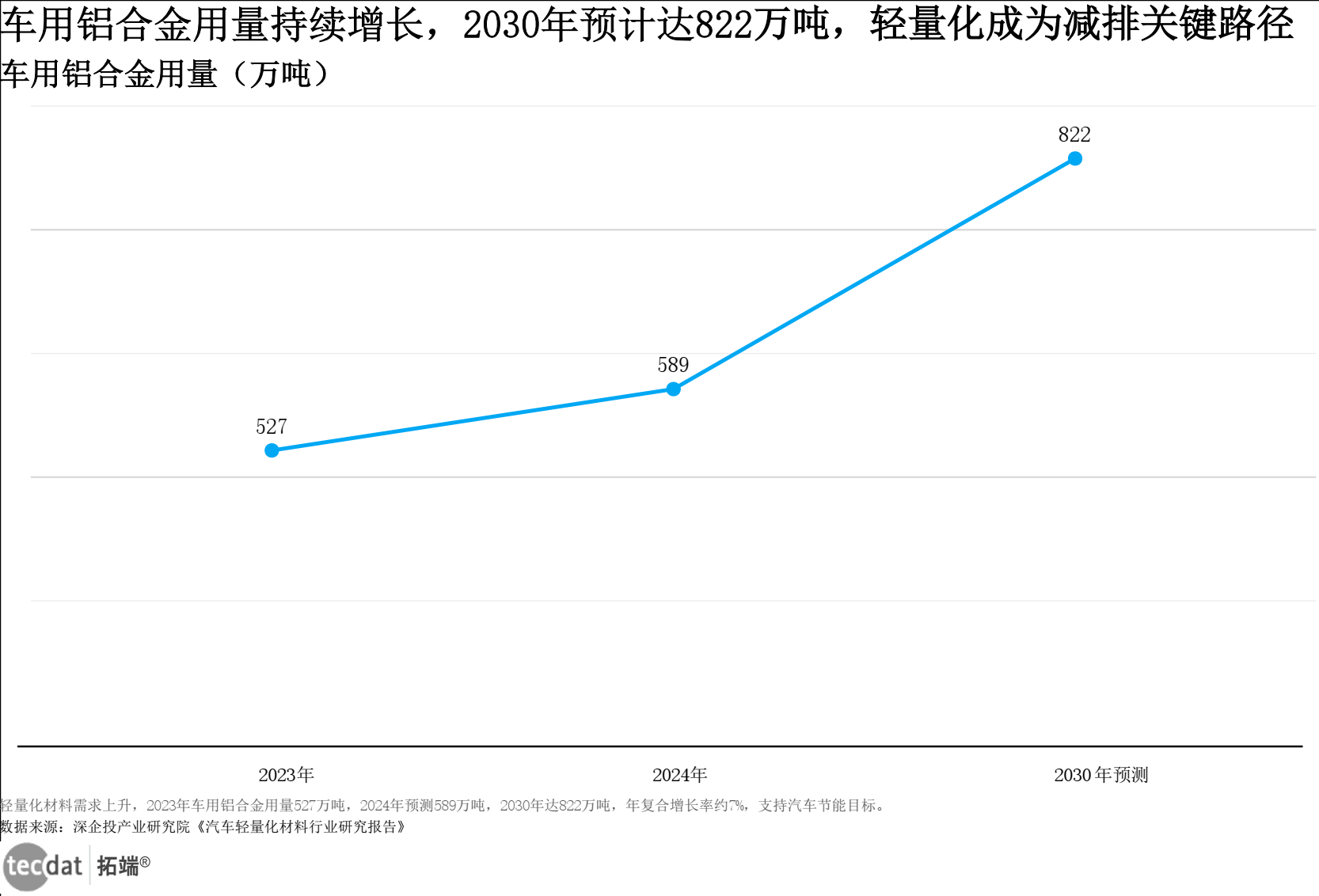 车用铝合金用量数据图表