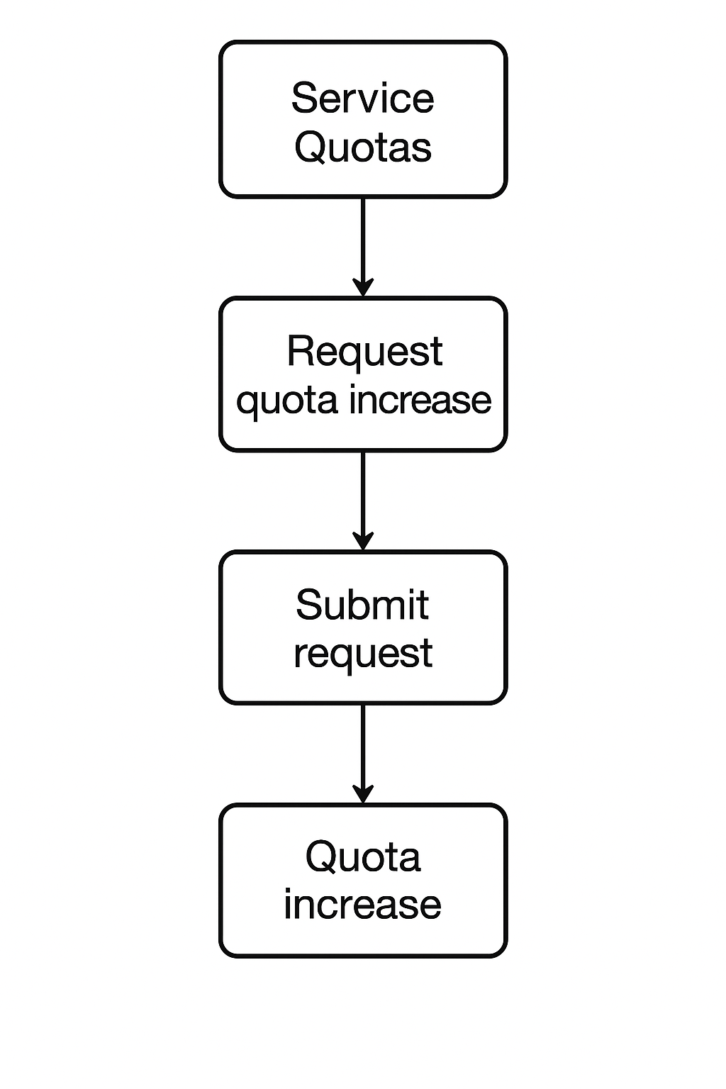 AWS 配额与申请扩展指南_aws service quotas-CSDN博客