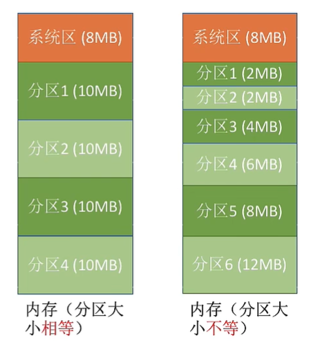 固定分区分配图示