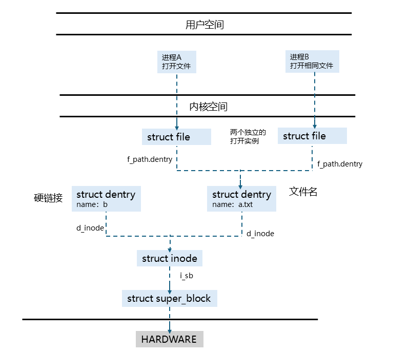 深入揭秘 Linux 虚拟文件系统 VFS（上）_vfs 用户程序-CSDN博客