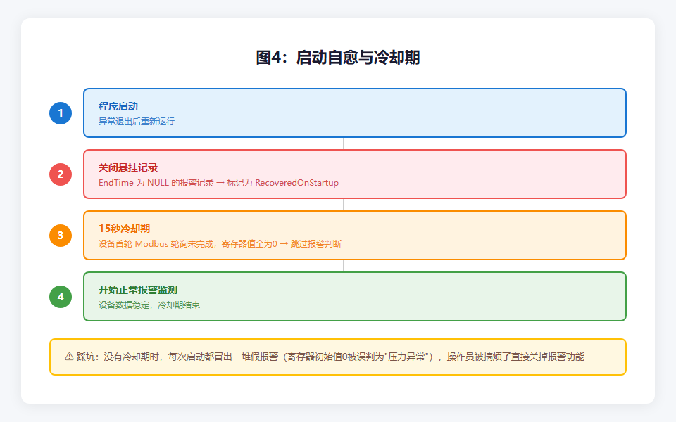 图4：启动自愈与冷却期