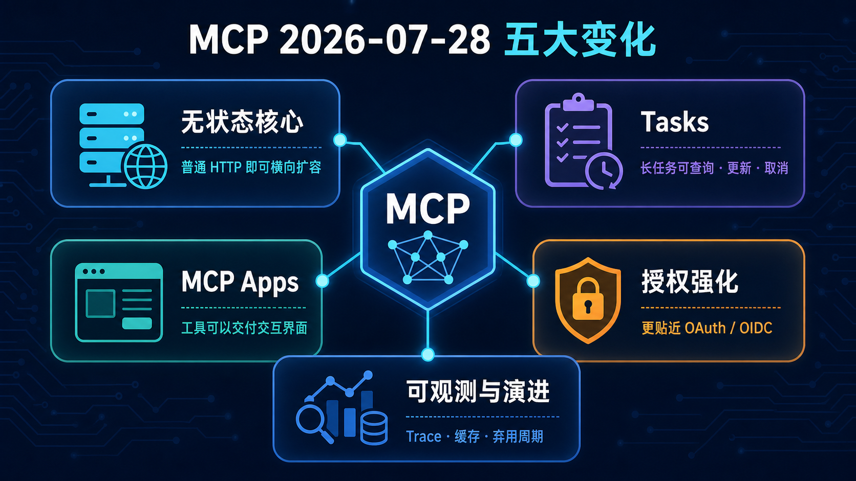 MCP 2026-07-28 五大变化